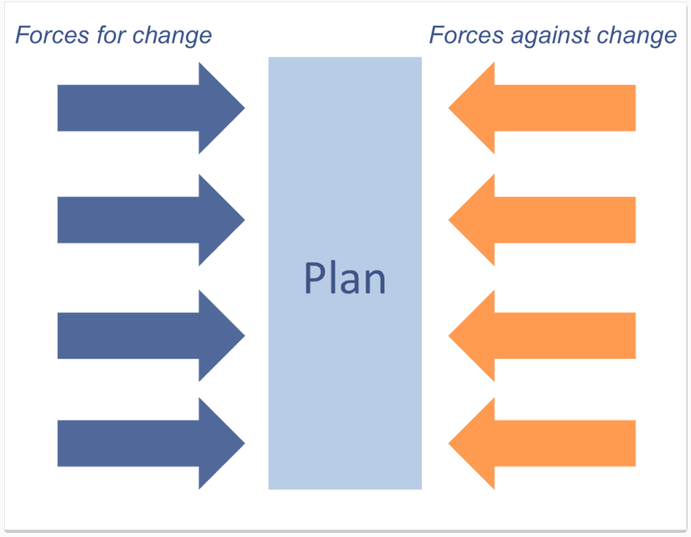 Force Field Analysis Template 2.