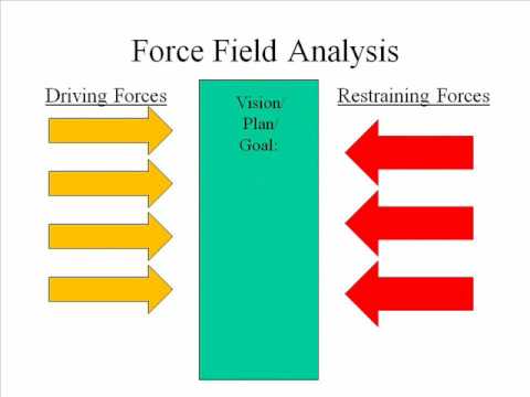 Force Field Analysis Template 7.