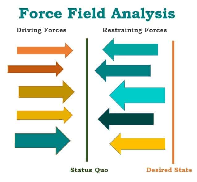Force Field Analysis Template 9.