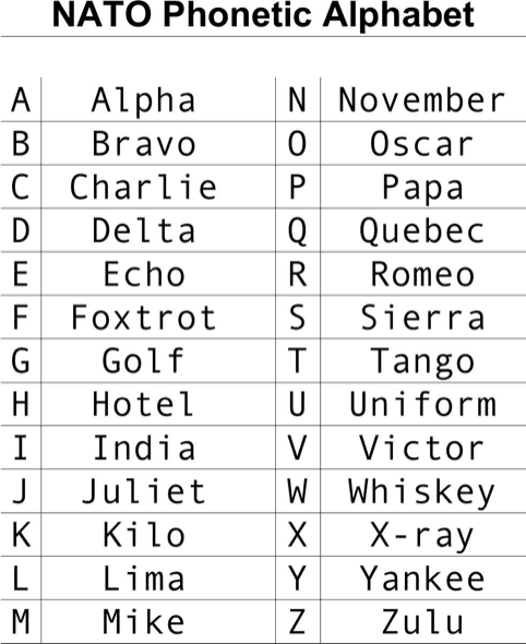 Military Alphabet Chart