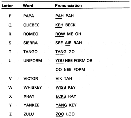 Military Alphabet Charts | Find Word Templates