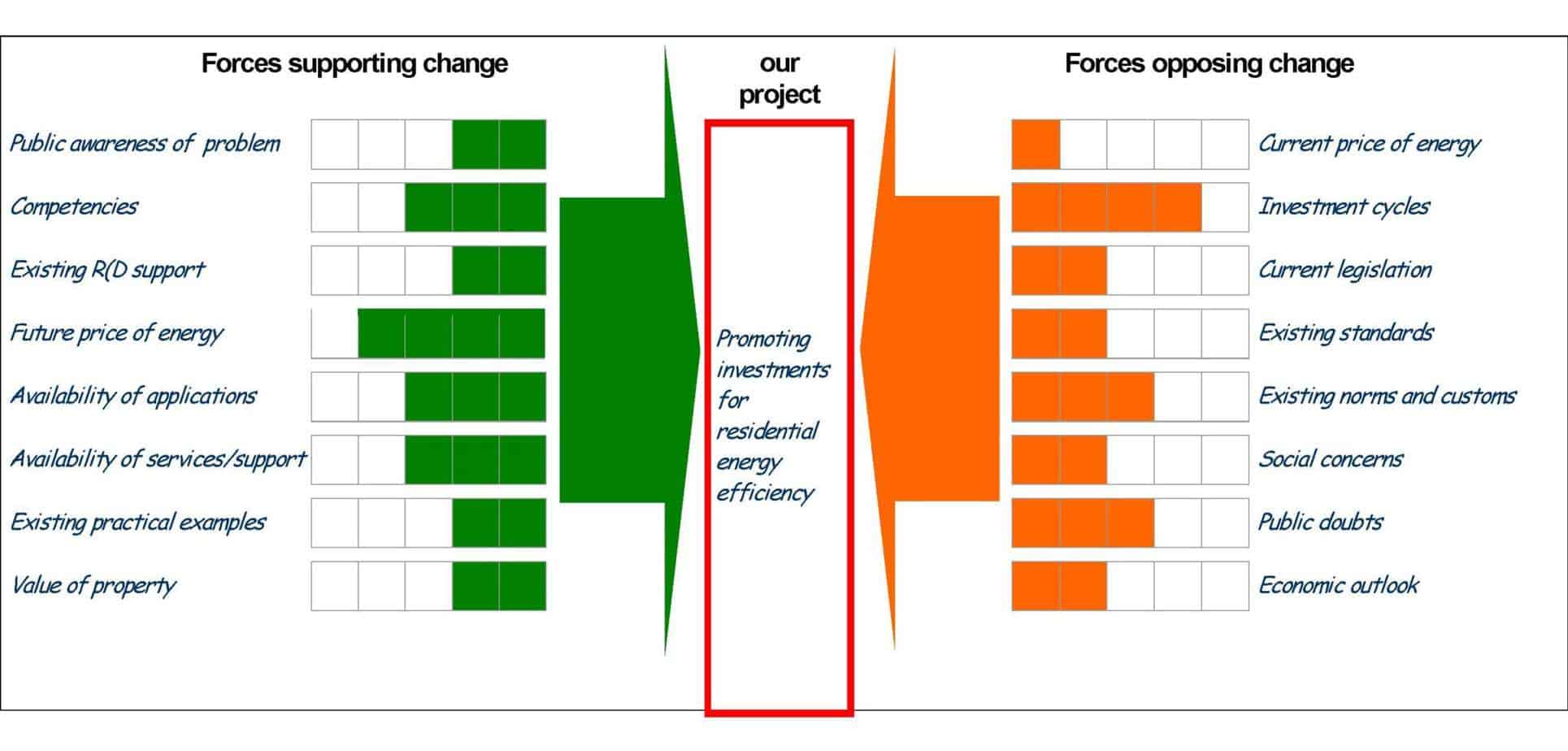 Force Field Chart