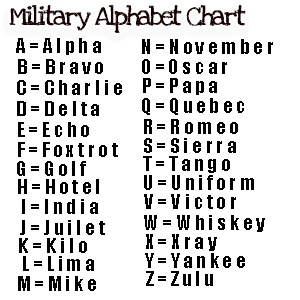 Military Alphabet Charts | Find Word Templates