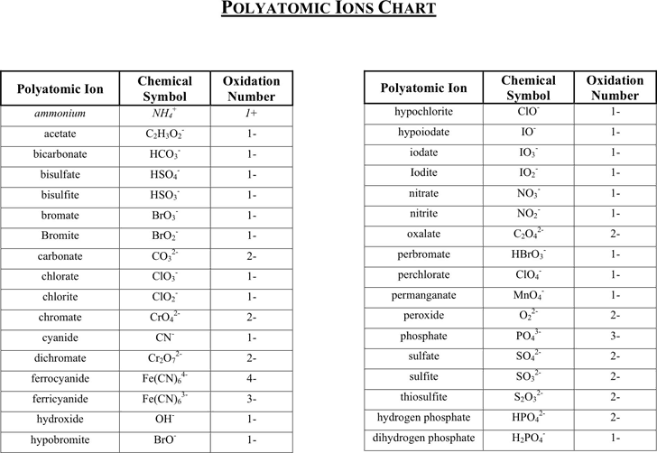 5+ Free Polyatomic Ion Charts Word Excel Fomats