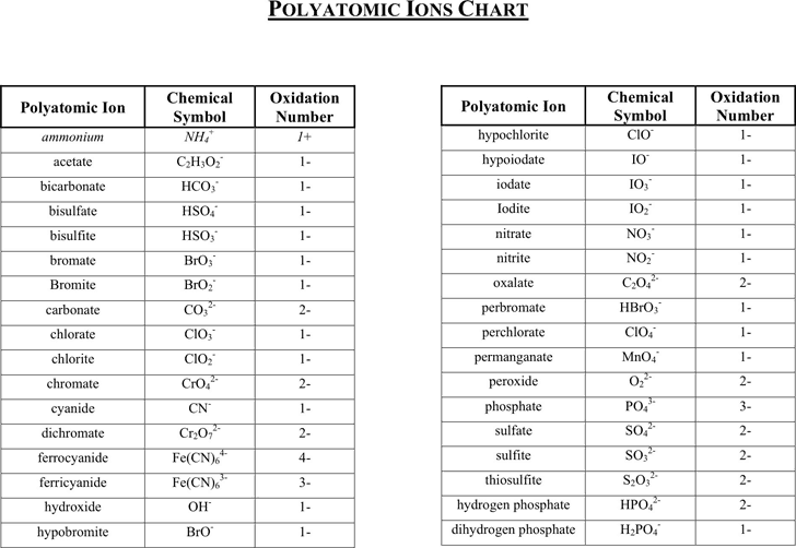 Ion Chart Chemistry