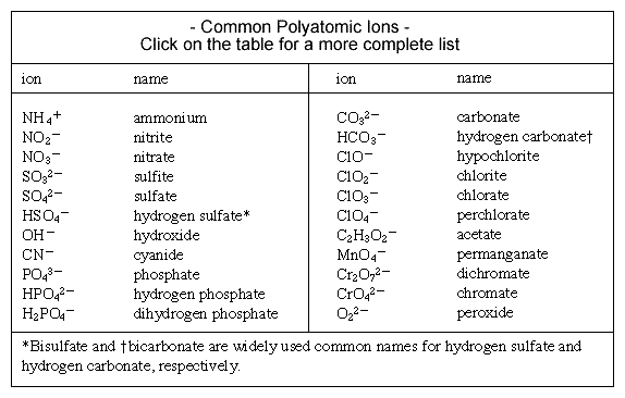 Common Ion Chart