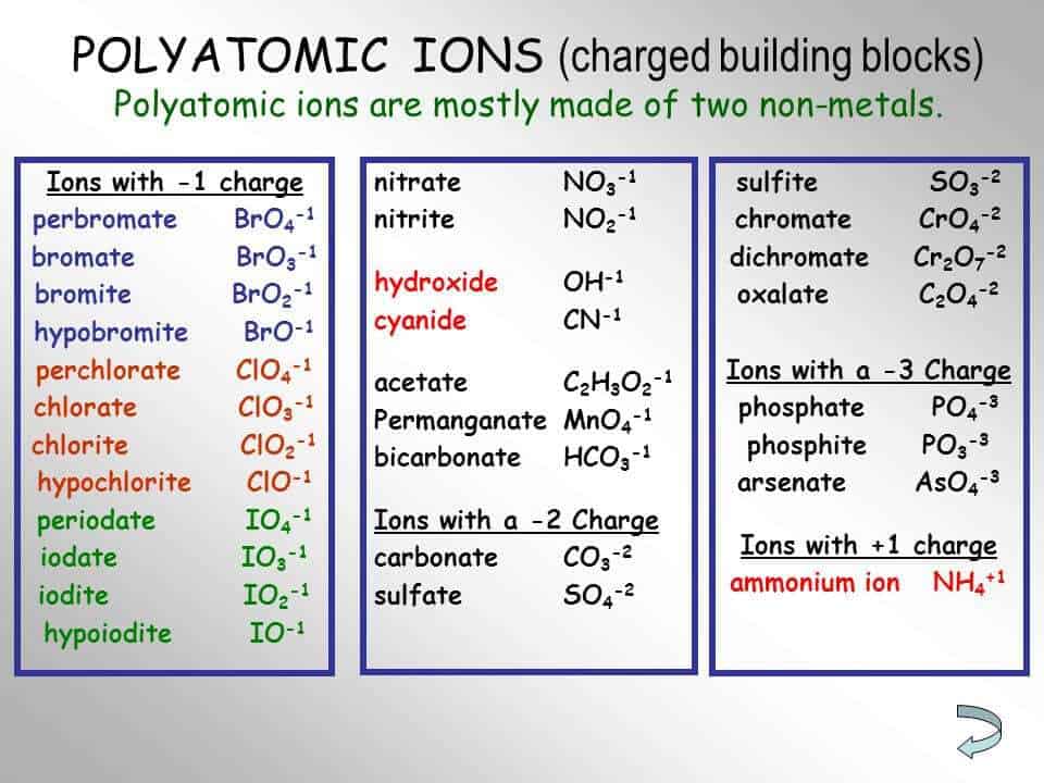 Ionic Charge Chart