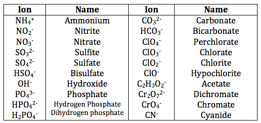 Polyatomic Ions Chart