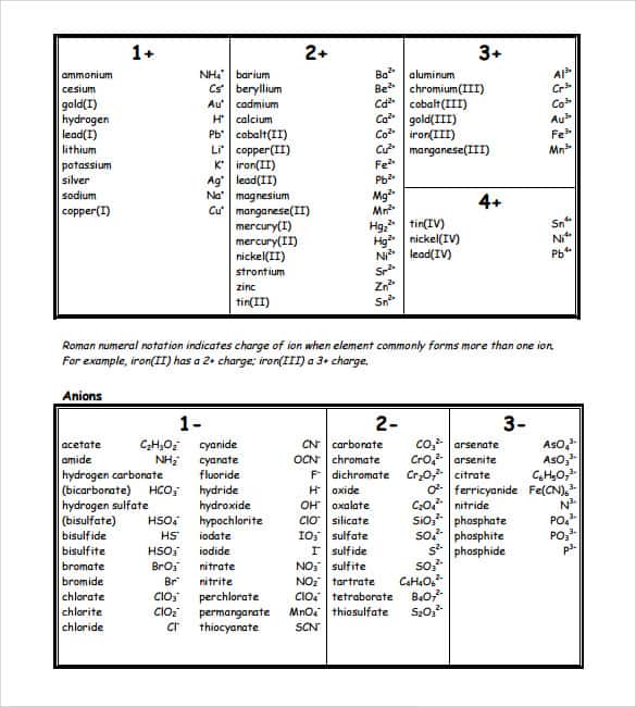 Ion To Substance Conversion Chart